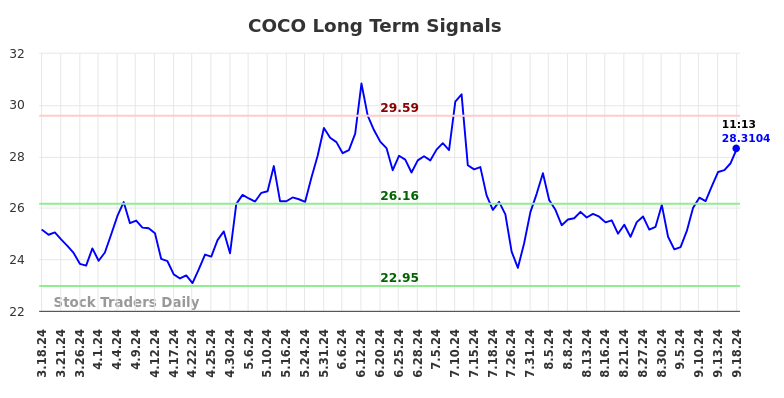 COCO Long Term Analysis for September 18 2024