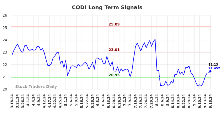 CODI Long Term Analysis for September 18 2024 CODI Long Term Analysis for September 18 2024