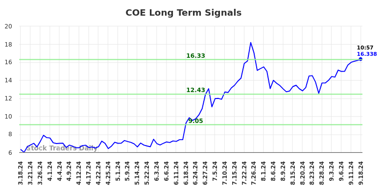 COE Long Term Analysis for September 18 2024