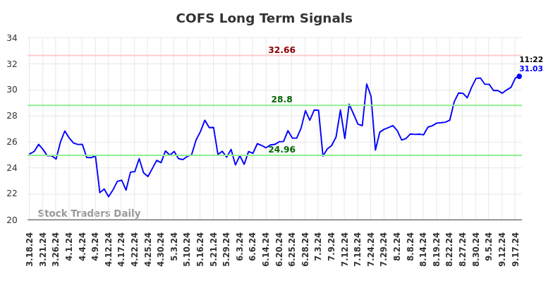 COFS Long Term Analysis for September 18 2024