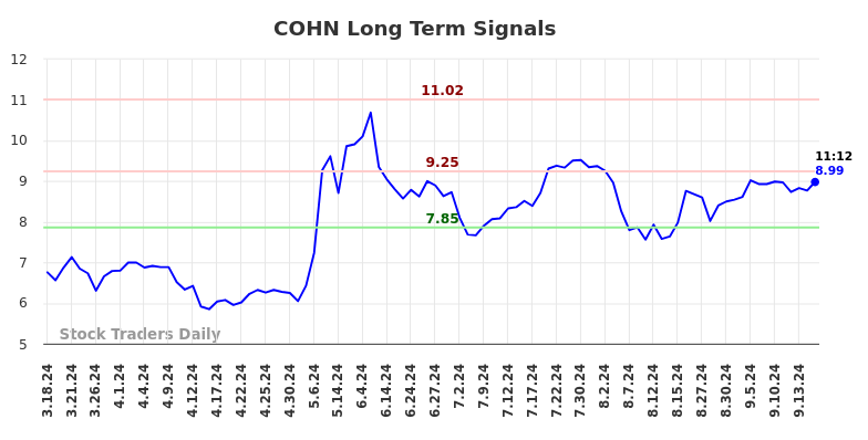 COHN Long Term Analysis for September 18 2024