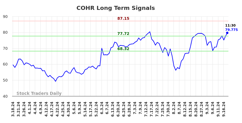 COHR Long Term Analysis for September 18 2024