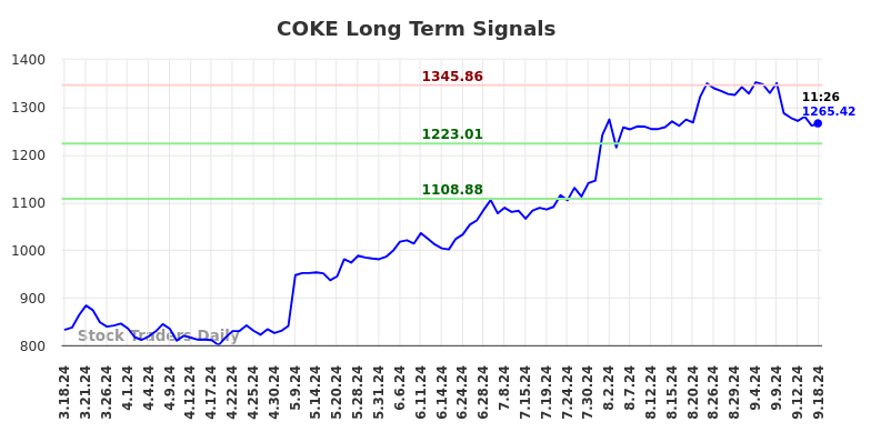 COKE Long Term Analysis for September 18 2024