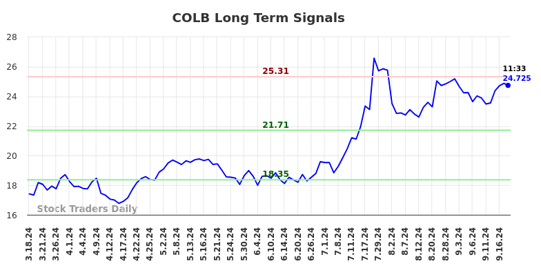 COLB Long Term Analysis for September 18 2024