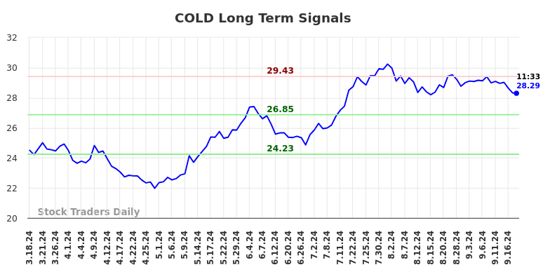 COLD Long Term Analysis for September 18 2024