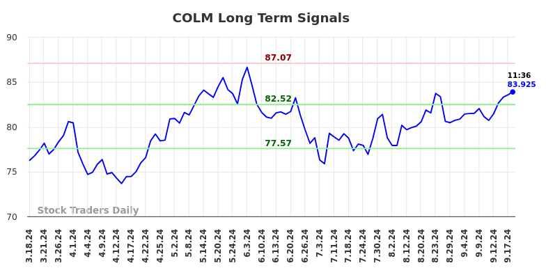 COLM Long Term Analysis for September 18 2024