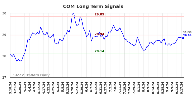 COM Long Term Analysis for September 18 2024