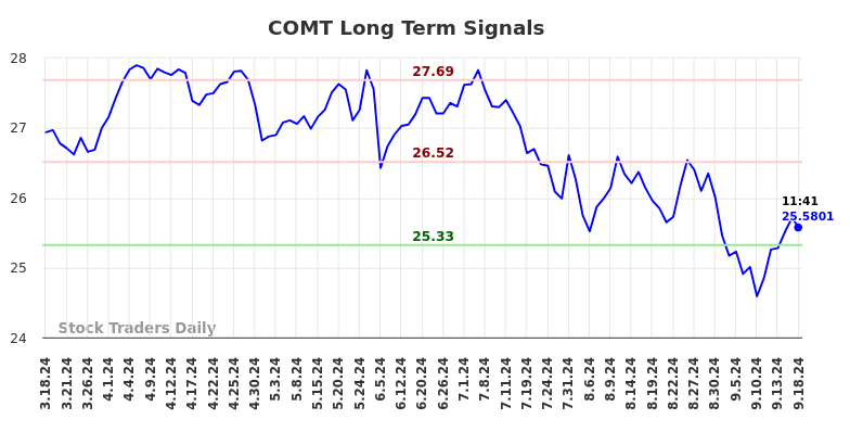 COMT Long Term Analysis for September 18 2024