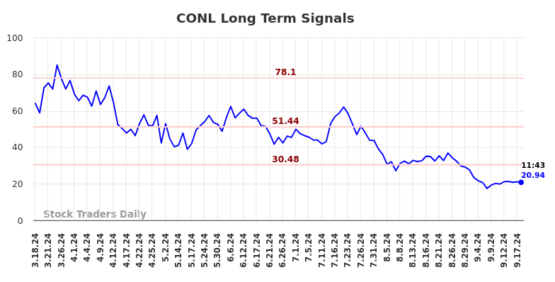 CONL Long Term Analysis for September 18 2024