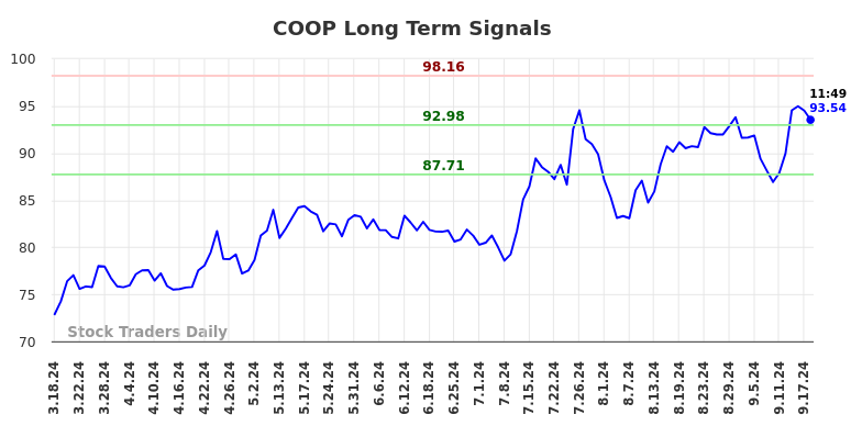 COOP Long Term Analysis for September 18 2024