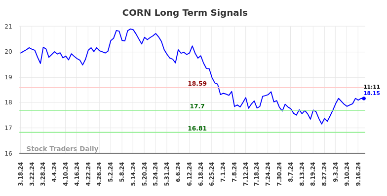 CORN Long Term Analysis for September 18 2024