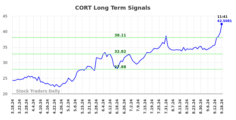 CORT Long Term Analysis for September 18 2024