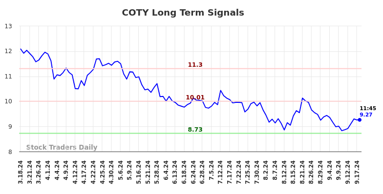 COTY Long Term Analysis for September 18 2024