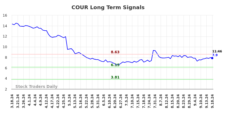 COUR Long Term Analysis for September 18 2024