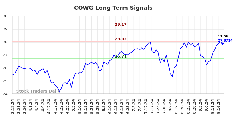 COWG Long Term Analysis for September 18 2024