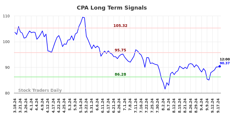 CPA Long Term Analysis for September 18 2024