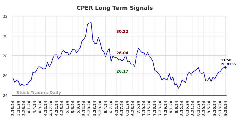 CPER Long Term Analysis for September 18 2024