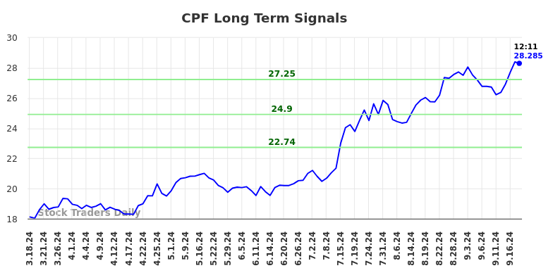 CPF Long Term Analysis for September 18 2024