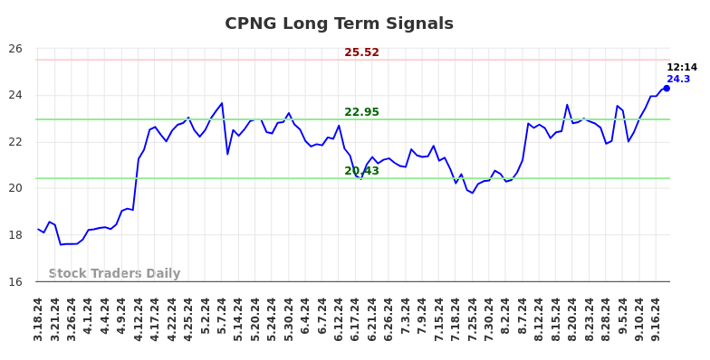 CPNG Long Term Analysis for September 18 2024