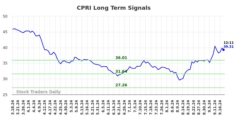 CPRI Long Term Analysis for September 18 2024