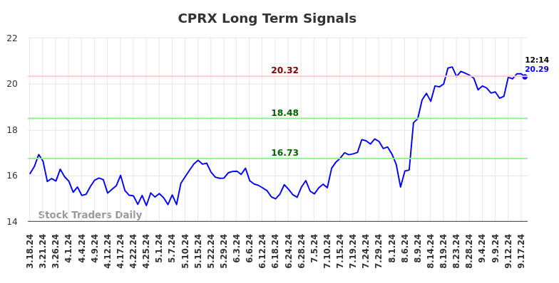 CPRX Long Term Analysis for September 18 2024