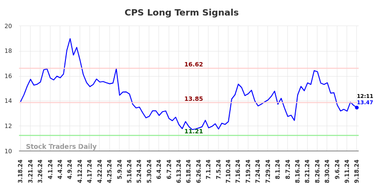 CPS Long Term Analysis for September 18 2024