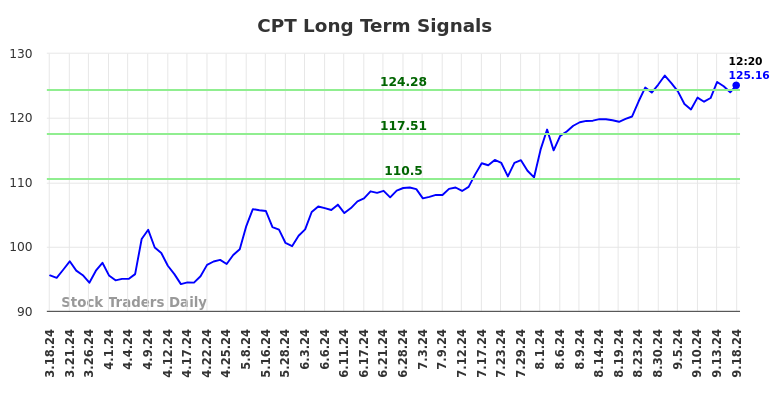 CPT Long Term Analysis for September 18 2024