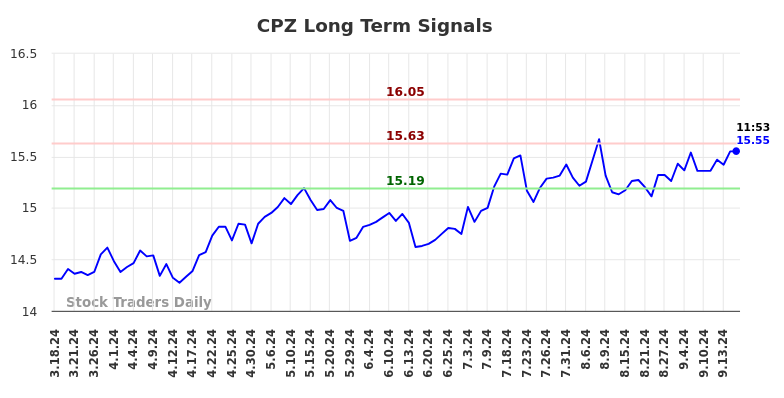 CPZ Long Term Analysis for September 18 2024