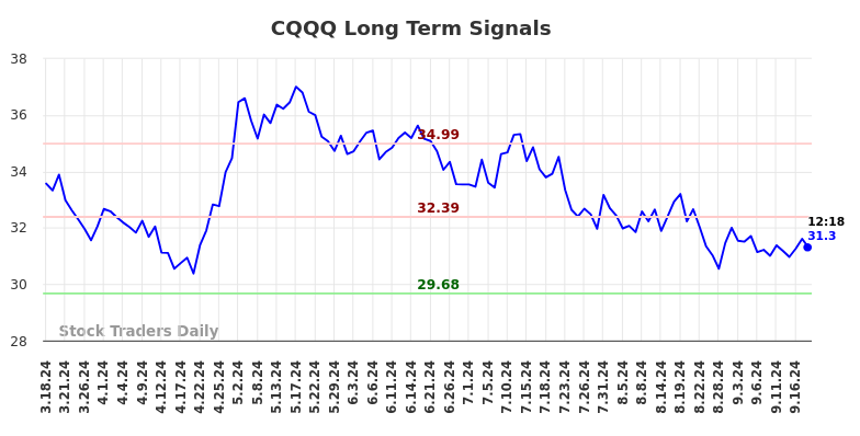 CQQQ Long Term Analysis for September 18 2024