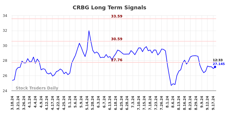 CRBG Long Term Analysis for September 18 2024