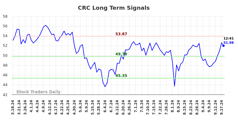 CRC Long Term Analysis for September 18 2024