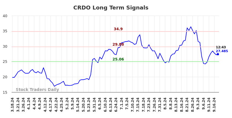 CRDO Long Term Analysis for September 18 2024