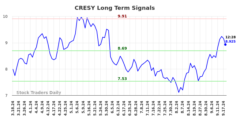 CRESY Long Term Analysis for September 18 2024