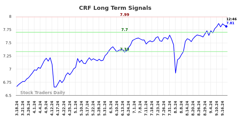 CRF Long Term Analysis for September 18 2024