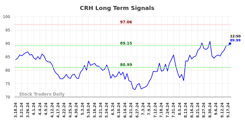 CRH Long Term Analysis for September 18 2024