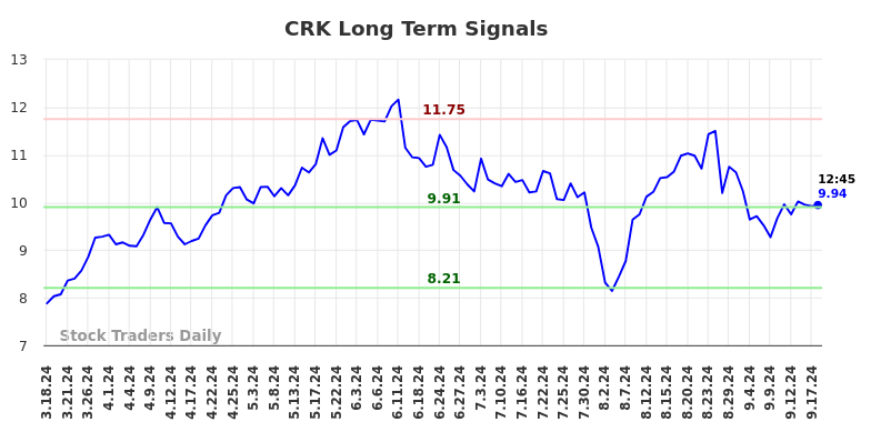 CRK Long Term Analysis for September 18 2024