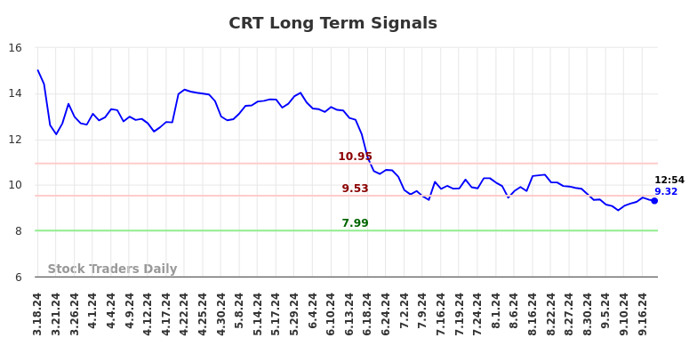 CRT Long Term Analysis for September 18 2024