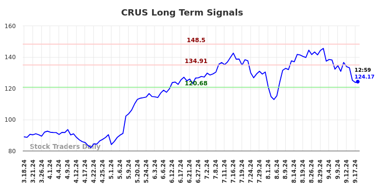 CRUS Long Term Analysis for September 18 2024