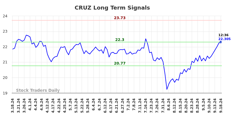 CRUZ Long Term Analysis for September 18 2024