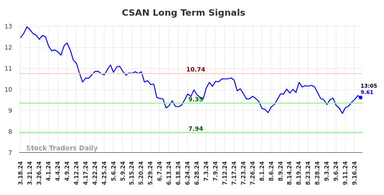 CSAN Long Term Analysis for September 18 2024