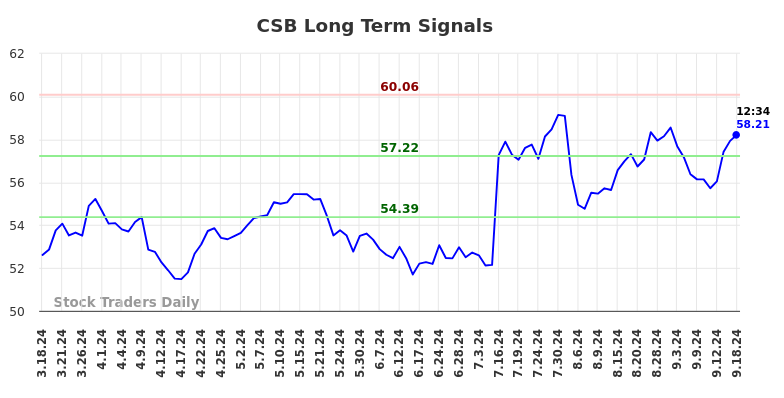 CSB Long Term Analysis for September 18 2024