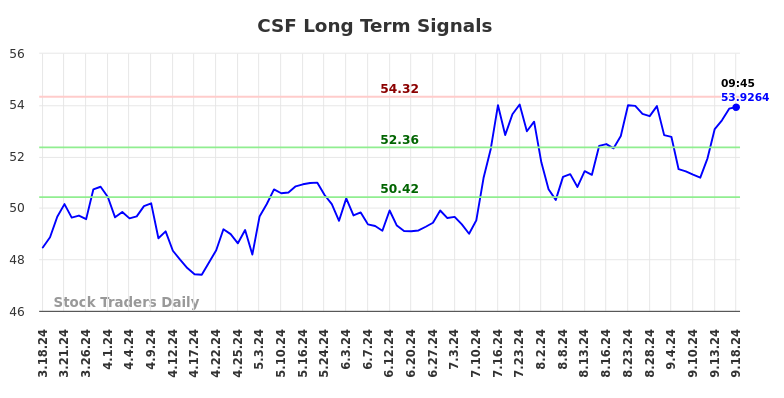 CSF Long Term Analysis for September 18 2024