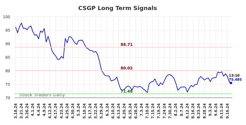 CSGP Long Term Analysis for September 18 2024