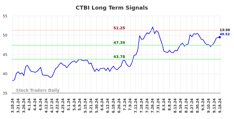 CTBI Long Term Analysis for September 18 2024