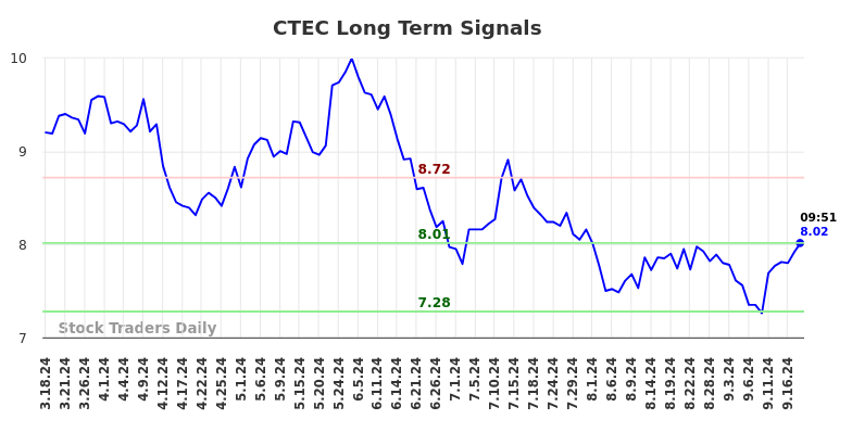 CTEC Long Term Analysis for September 18 2024