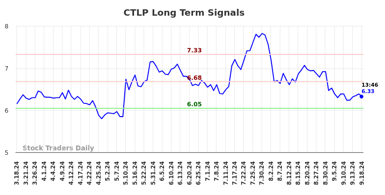 CTLP Long Term Analysis for September 18 2024