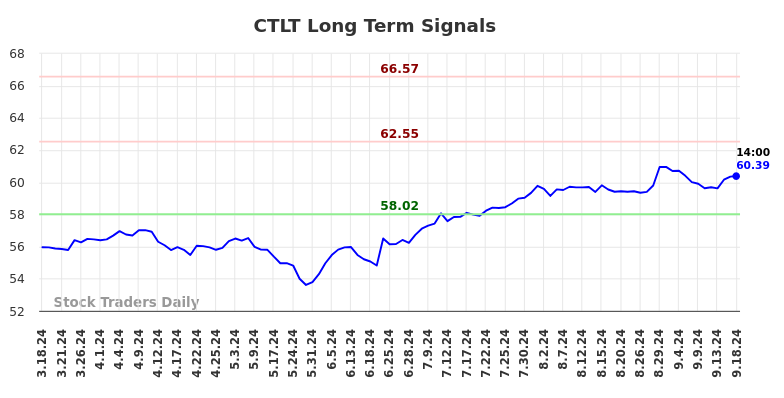 CTLT Long Term Analysis for September 18 2024 CTLT Long Term Analysis for September 18 2024