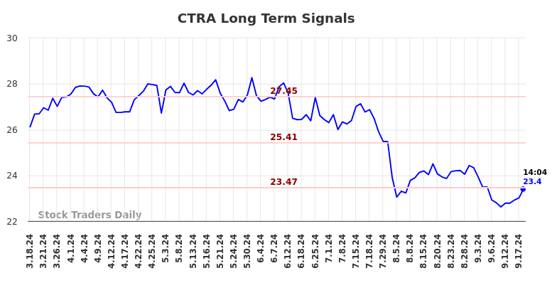 CTRA Long Term Analysis for September 18 2024