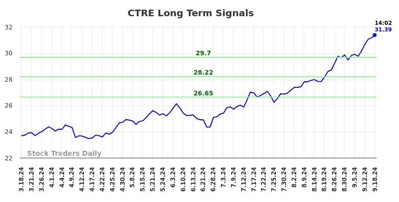 CTRE Long Term Analysis for September 18 2024