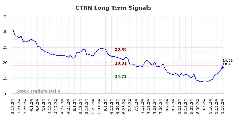 CTRN Long Term Analysis for September 18 2024